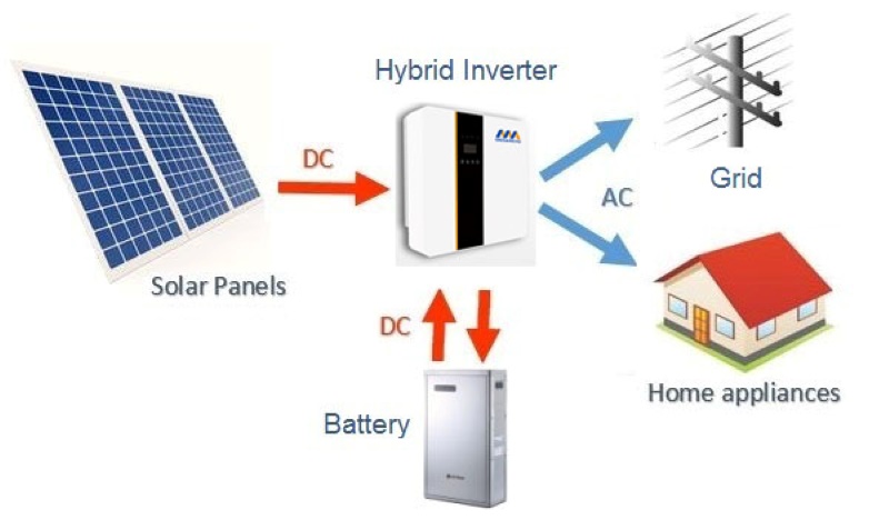 Nguyên lý hoạt động của hệ thống điện năng lượng mặt trời có lưu trữ