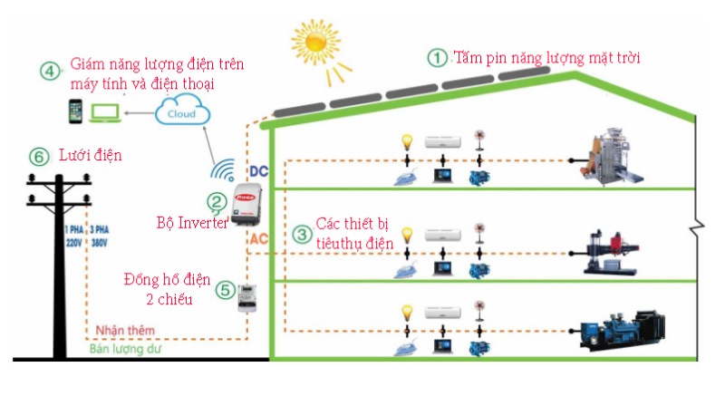 Cấu tạo và nguyên lý hoạt động của hệ thống điện mặt trời áp mái