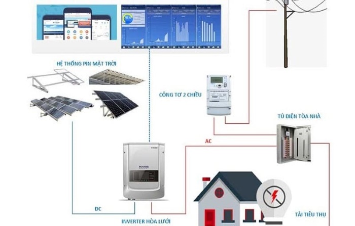 Tham khảo nguyên lý hoạt động của hệ thống điện mặt trời hòa lưới