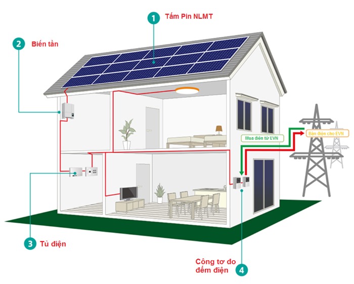 Chi tiết sơ đồ đấu nối điện mặt trời hòa lưới dễ hiểu